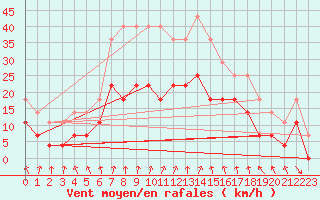 Courbe de la force du vent pour Ylinenjaervi