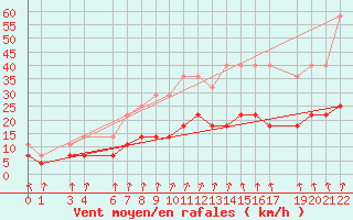 Courbe de la force du vent pour Sint Katelijne-waver (Be)