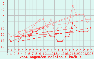 Courbe de la force du vent pour Kahler Asten