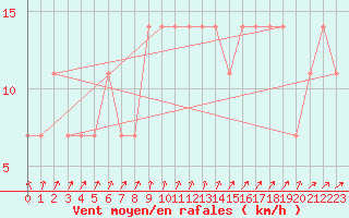 Courbe de la force du vent pour Lieksa Lampela