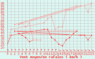 Courbe de la force du vent pour Feuerkogel