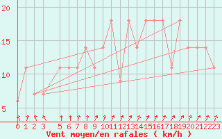 Courbe de la force du vent pour Viseu