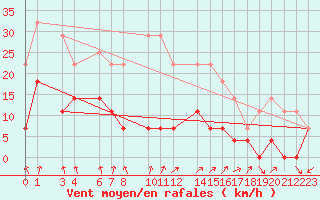 Courbe de la force du vent pour Karasjok