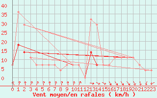 Courbe de la force du vent pour Kekesteto