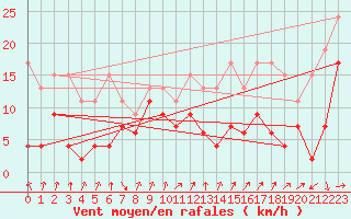 Courbe de la force du vent pour Les Attelas