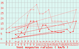 Courbe de la force du vent pour Colmar (68)