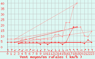 Courbe de la force du vent pour Calatayud