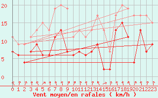 Courbe de la force du vent pour Ble / Mulhouse (68)