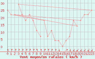 Courbe de la force du vent pour Sonnblick - Autom.