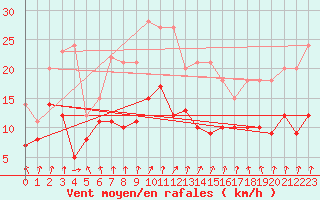 Courbe de la force du vent pour Osterfeld