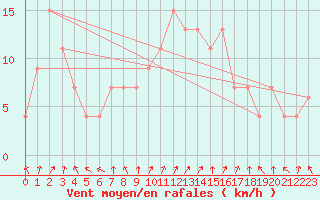 Courbe de la force du vent pour Orense