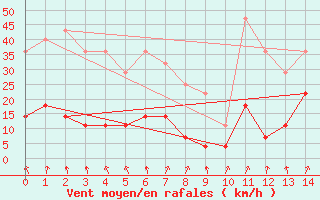 Courbe de la force du vent pour Passa Quatro