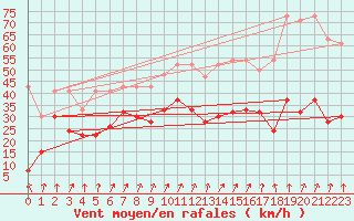 Courbe de la force du vent pour Corvatsch