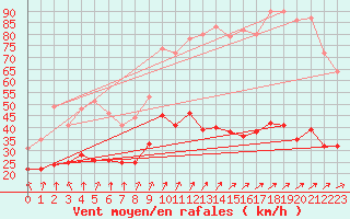 Courbe de la force du vent pour Dunkerque (59)