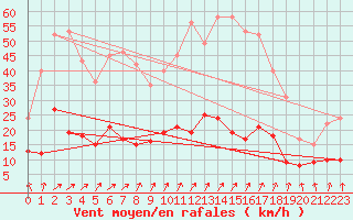 Courbe de la force du vent pour Metz (57)
