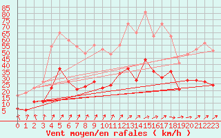 Courbe de la force du vent pour Warburg