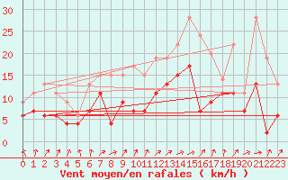 Courbe de la force du vent pour Saint-Dizier (52)