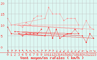 Courbe de la force du vent pour Schmuecke
