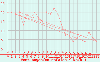 Courbe de la force du vent pour Trapani / Birgi