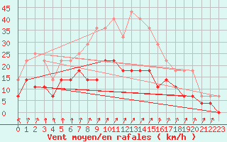 Courbe de la force du vent pour Horn