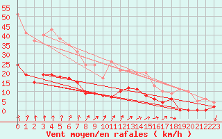 Courbe de la force du vent pour Langres (52) 