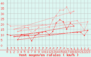 Courbe de la force du vent pour Orlans (45)