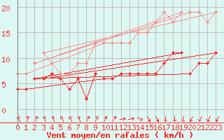 Courbe de la force du vent pour Cap de la Hve (76)