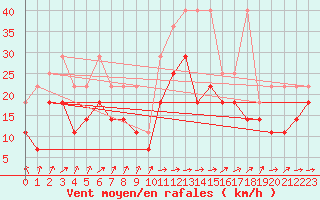 Courbe de la force du vent pour Stoetten