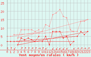 Courbe de la force du vent pour Serralongue (66)