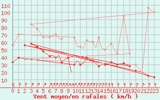 Courbe de la force du vent pour Odense / Beldringe