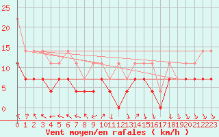 Courbe de la force du vent pour Meiningen