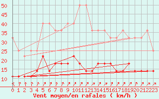 Courbe de la force du vent pour Marnitz