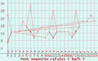 Courbe de la force du vent pour Fister Sigmundstad