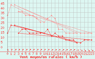 Courbe de la force du vent pour Tornio Torppi