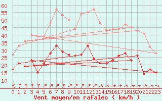 Courbe de la force du vent pour Belmont - Champ du Feu (67)