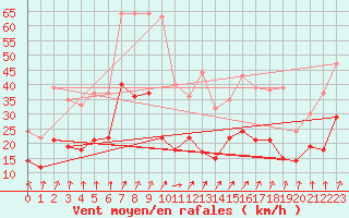 Courbe de la force du vent pour Leinefelde