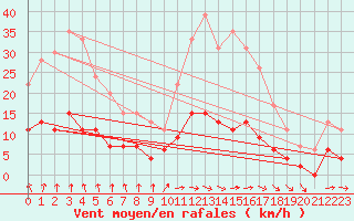 Courbe de la force du vent pour Trappes (78)