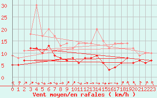 Courbe de la force du vent pour Tarbes (65)