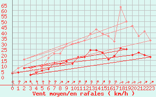 Courbe de la force du vent pour Soltau