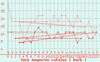 Courbe de la force du vent pour Lahr (All)