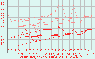 Courbe de la force du vent pour Trier-Petrisberg