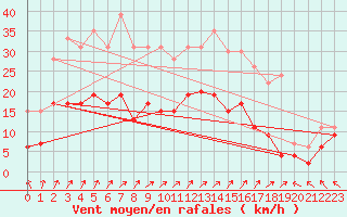 Courbe de la force du vent pour Le Touquet (62)