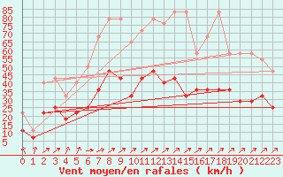 Courbe de la force du vent pour Hohenpeissenberg