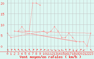 Courbe de la force du vent pour Kofu