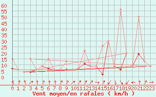 Courbe de la force du vent pour Les Attelas