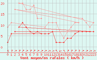 Courbe de la force du vent pour Langres (52) 