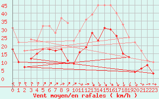 Courbe de la force du vent pour Roanne (42)