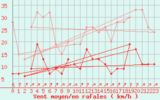 Courbe de la force du vent pour Schpfheim