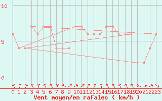 Courbe de la force du vent pour Brescia / Ghedi