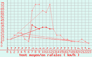 Courbe de la force du vent pour Kuemmersruck